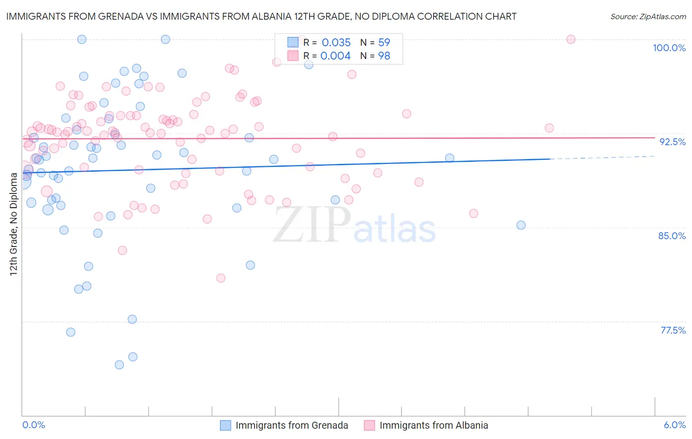 Immigrants from Grenada vs Immigrants from Albania 12th Grade, No Diploma