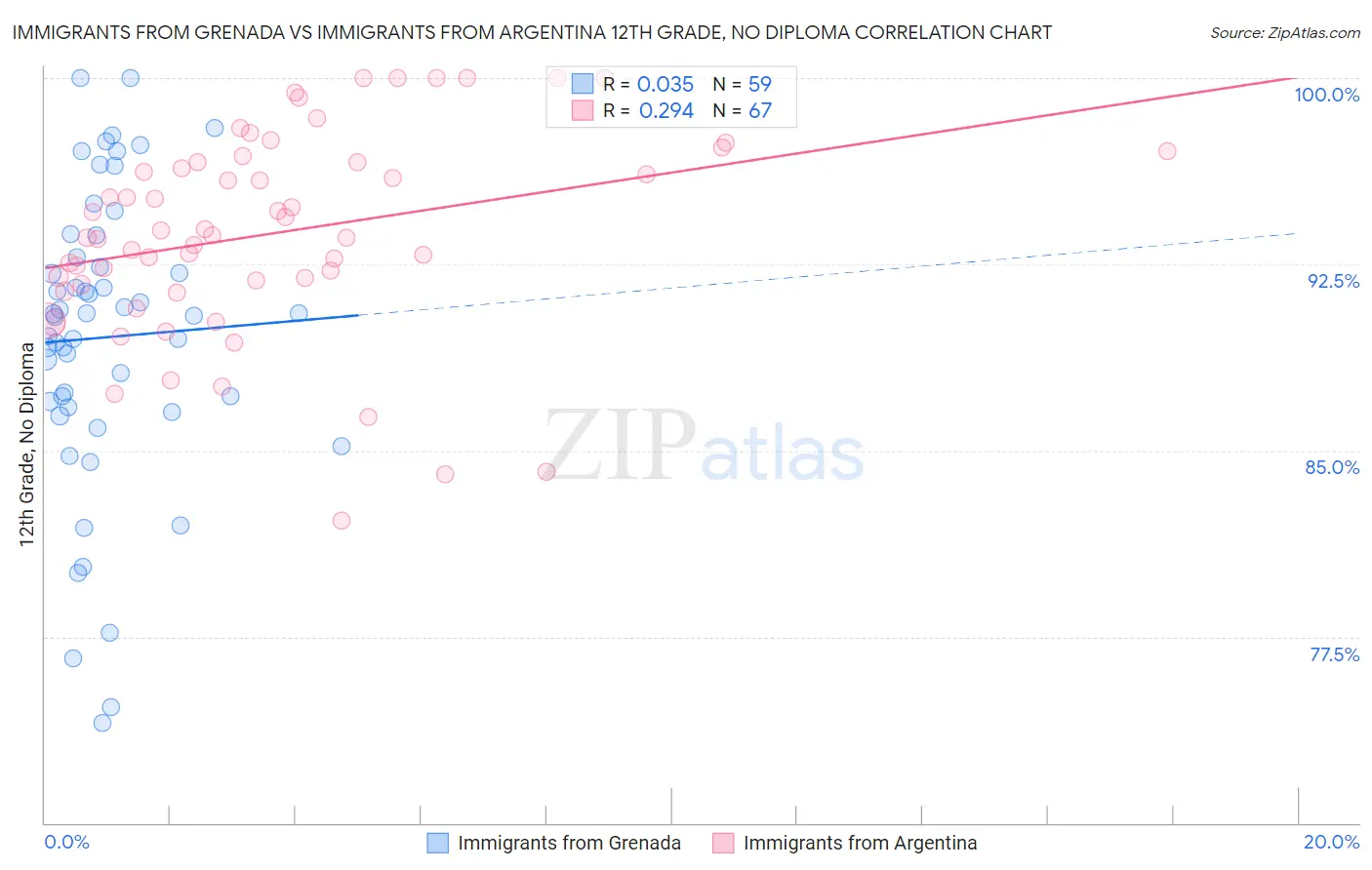 Immigrants from Grenada vs Immigrants from Argentina 12th Grade, No Diploma