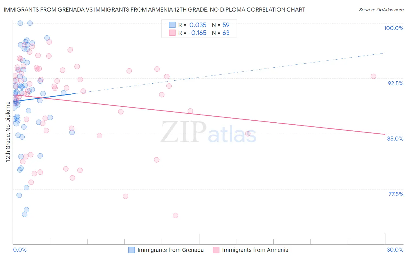 Immigrants from Grenada vs Immigrants from Armenia 12th Grade, No Diploma