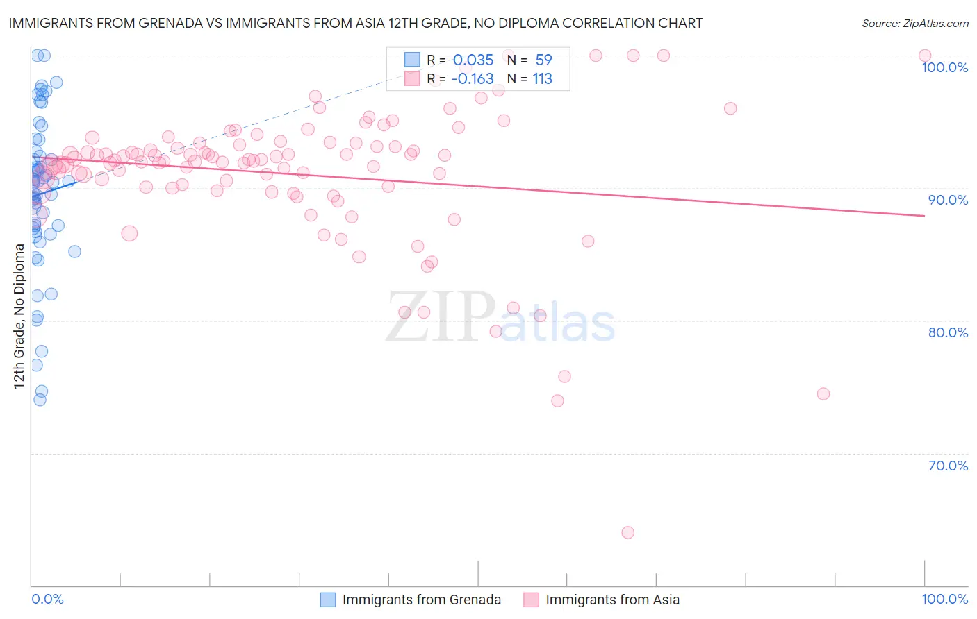 Immigrants from Grenada vs Immigrants from Asia 12th Grade, No Diploma