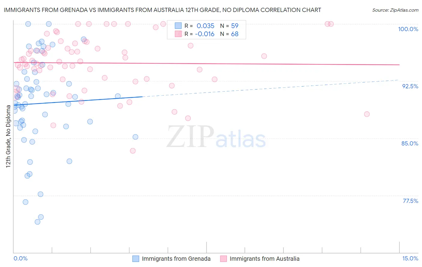 Immigrants from Grenada vs Immigrants from Australia 12th Grade, No Diploma