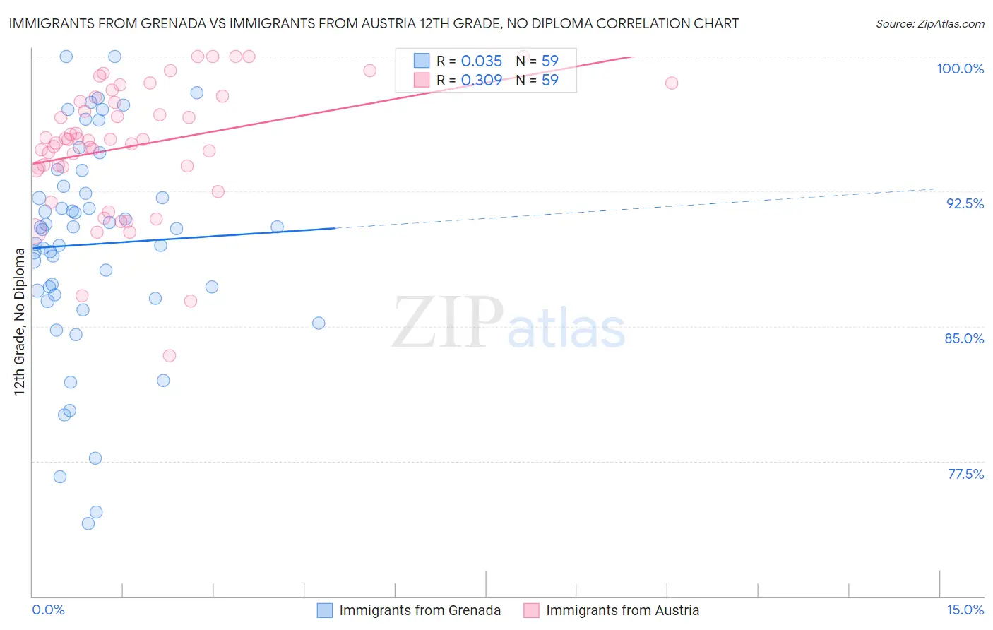 Immigrants from Grenada vs Immigrants from Austria 12th Grade, No Diploma