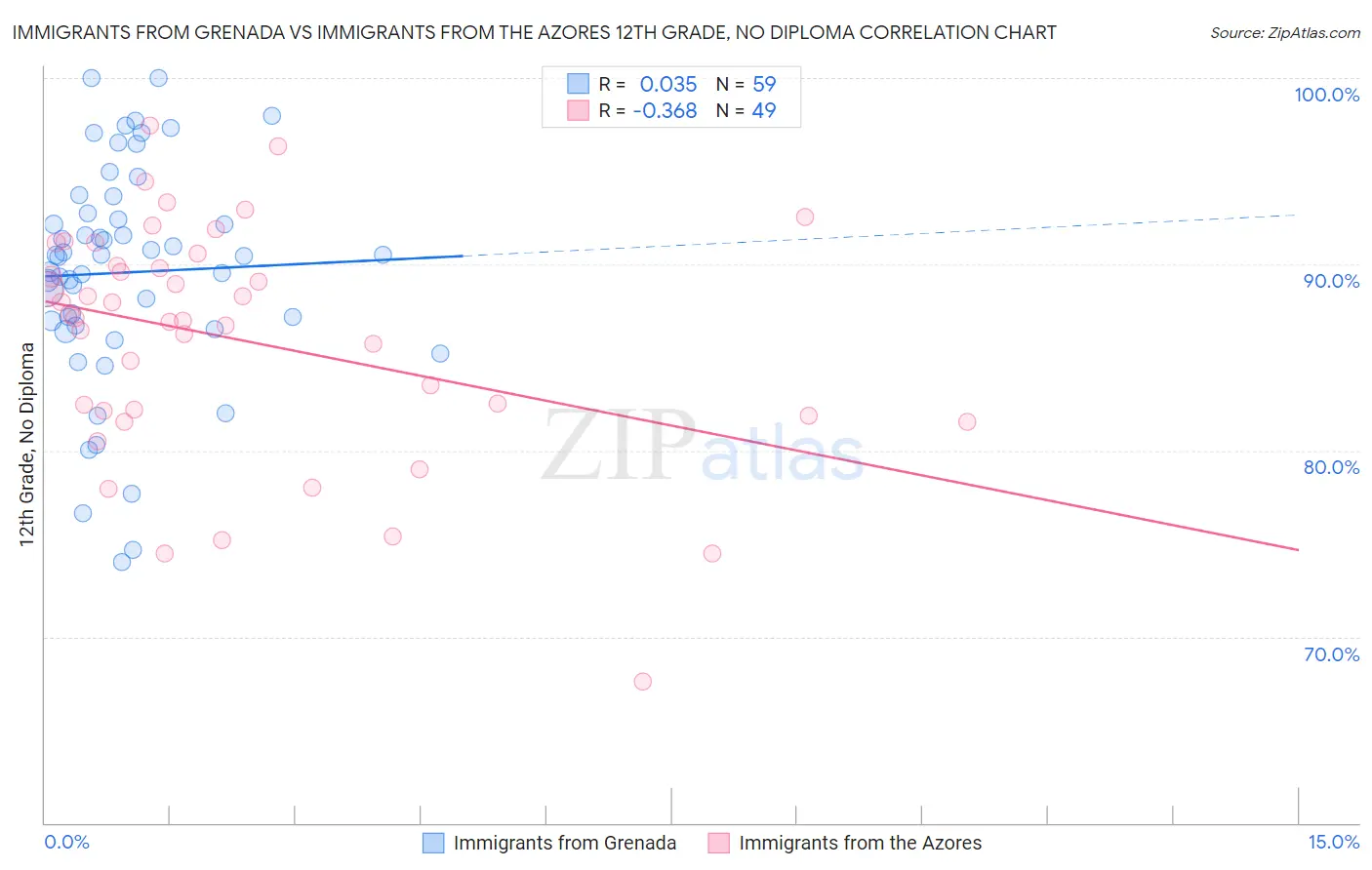 Immigrants from Grenada vs Immigrants from the Azores 12th Grade, No Diploma