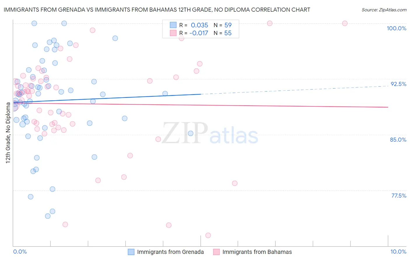 Immigrants from Grenada vs Immigrants from Bahamas 12th Grade, No Diploma