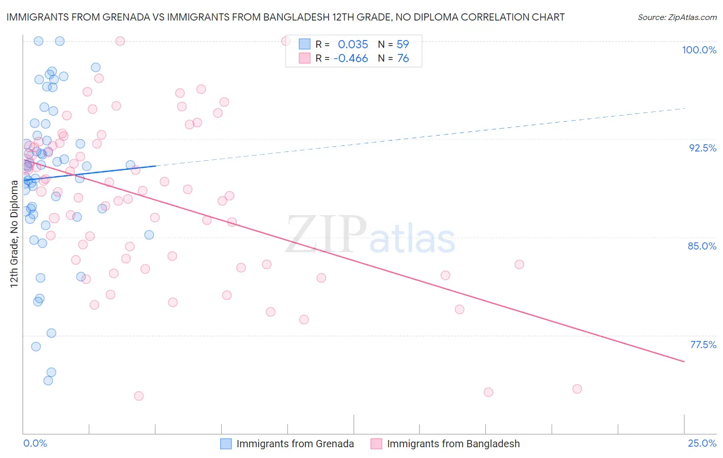 Immigrants from Grenada vs Immigrants from Bangladesh 12th Grade, No Diploma