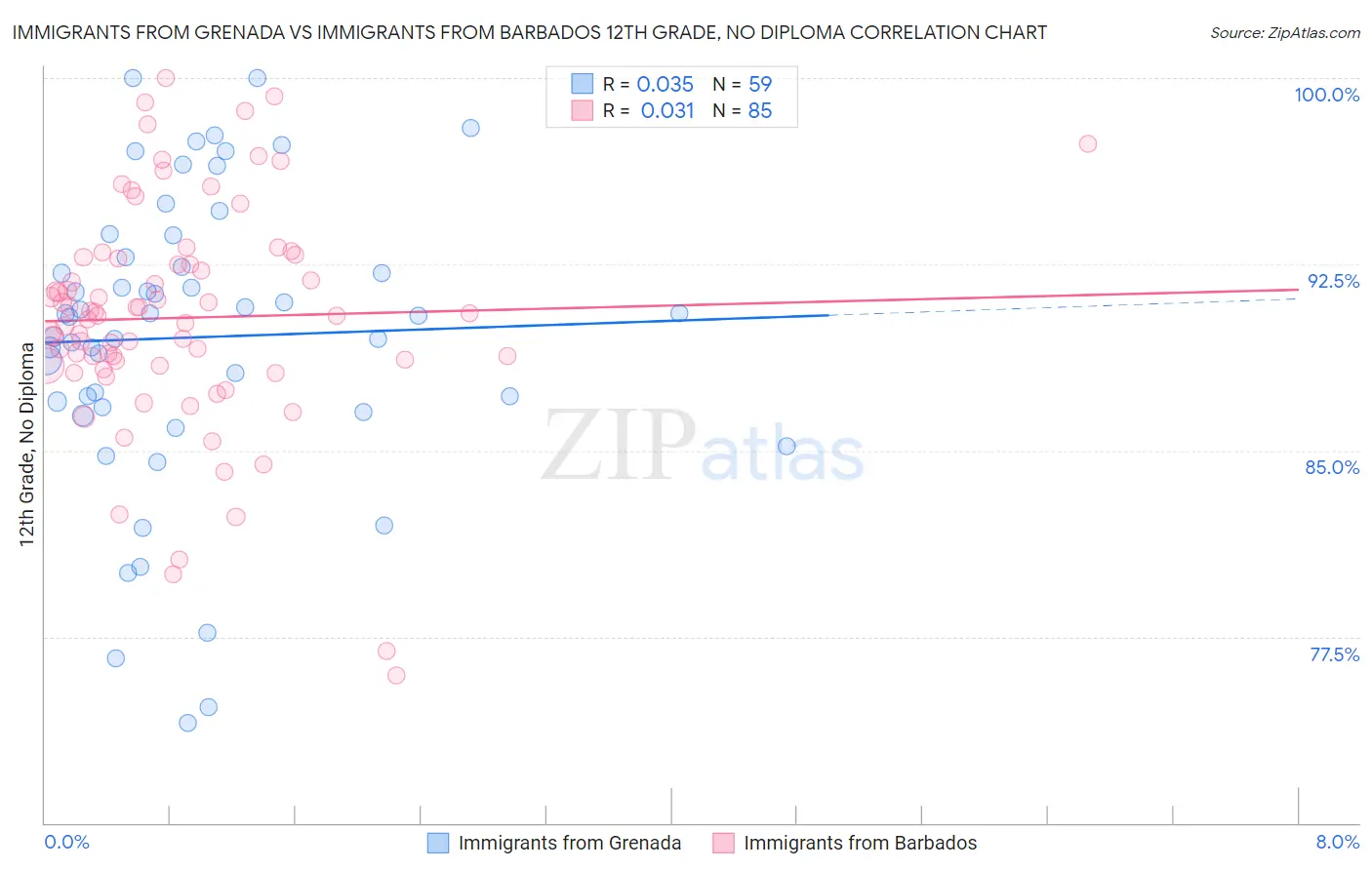 Immigrants from Grenada vs Immigrants from Barbados 12th Grade, No Diploma