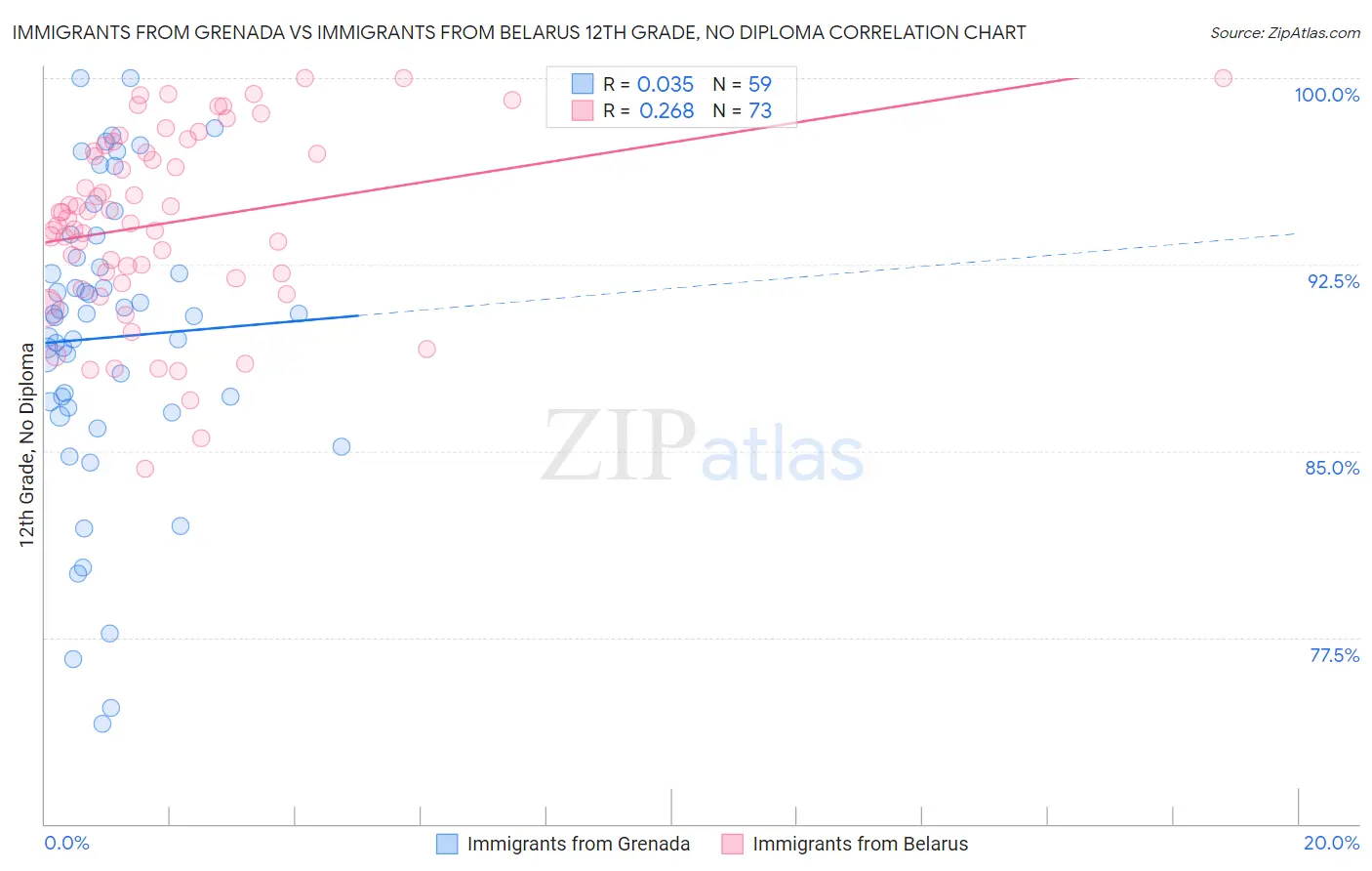 Immigrants from Grenada vs Immigrants from Belarus 12th Grade, No Diploma