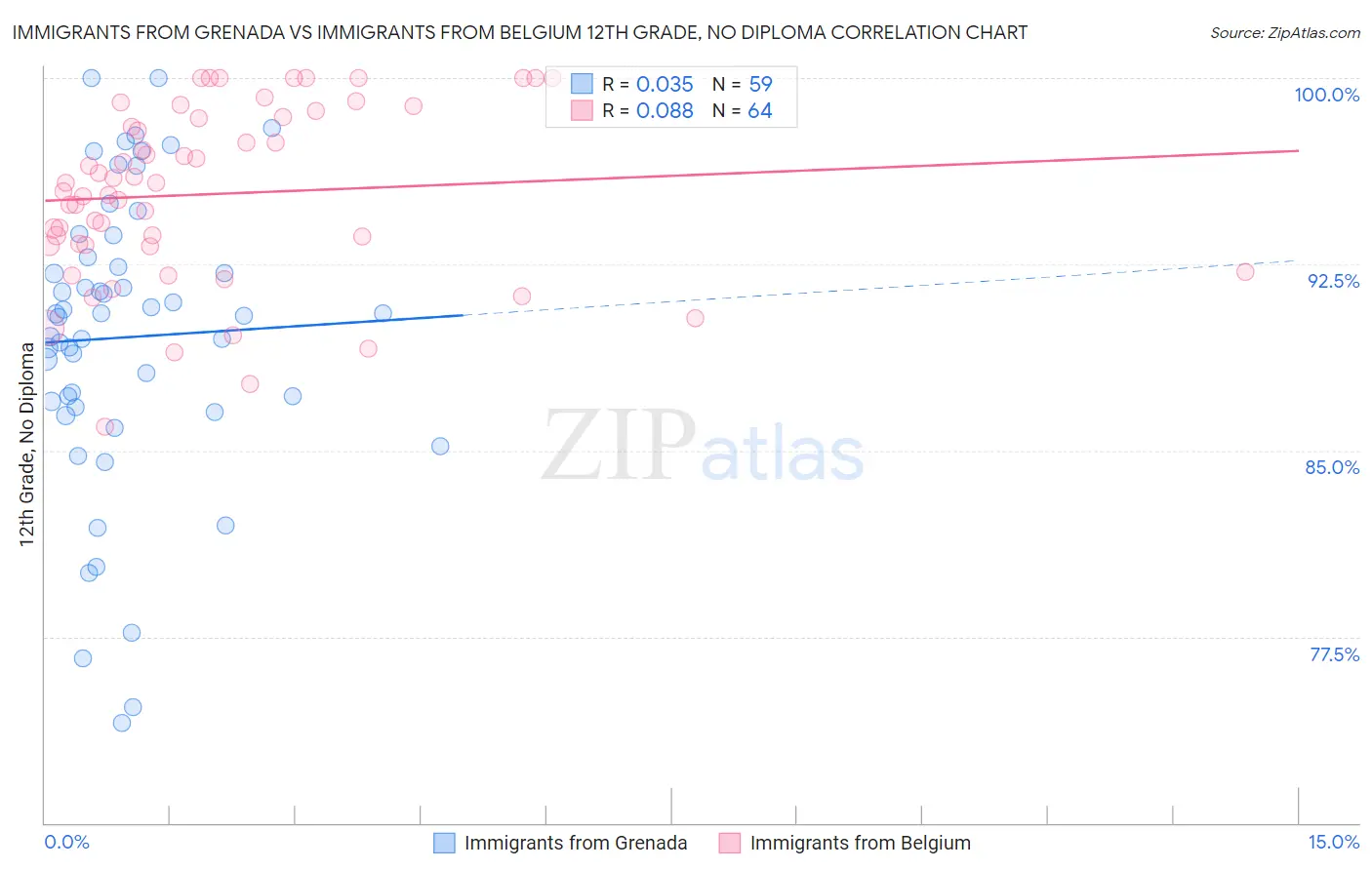 Immigrants from Grenada vs Immigrants from Belgium 12th Grade, No Diploma