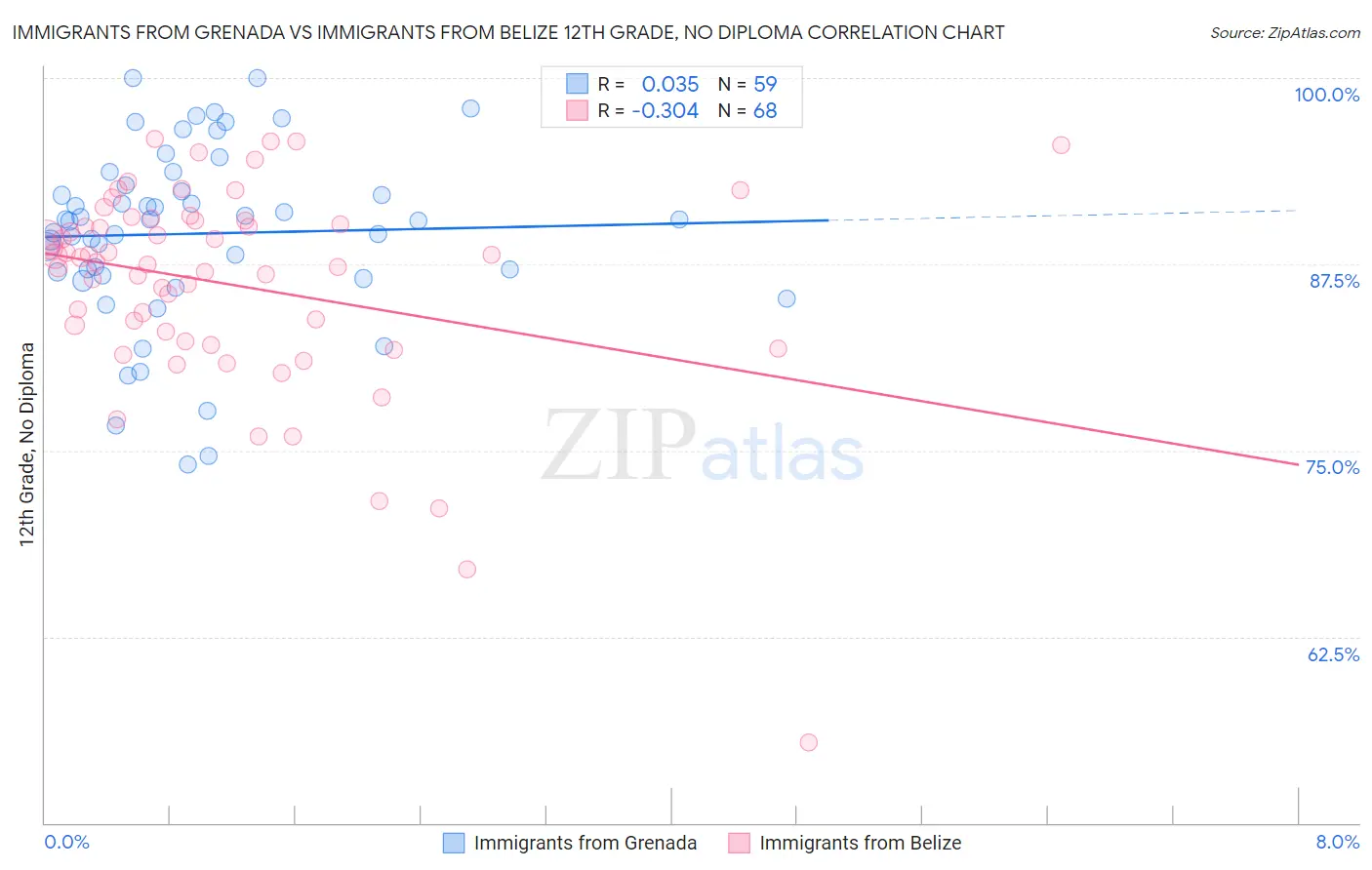 Immigrants from Grenada vs Immigrants from Belize 12th Grade, No Diploma