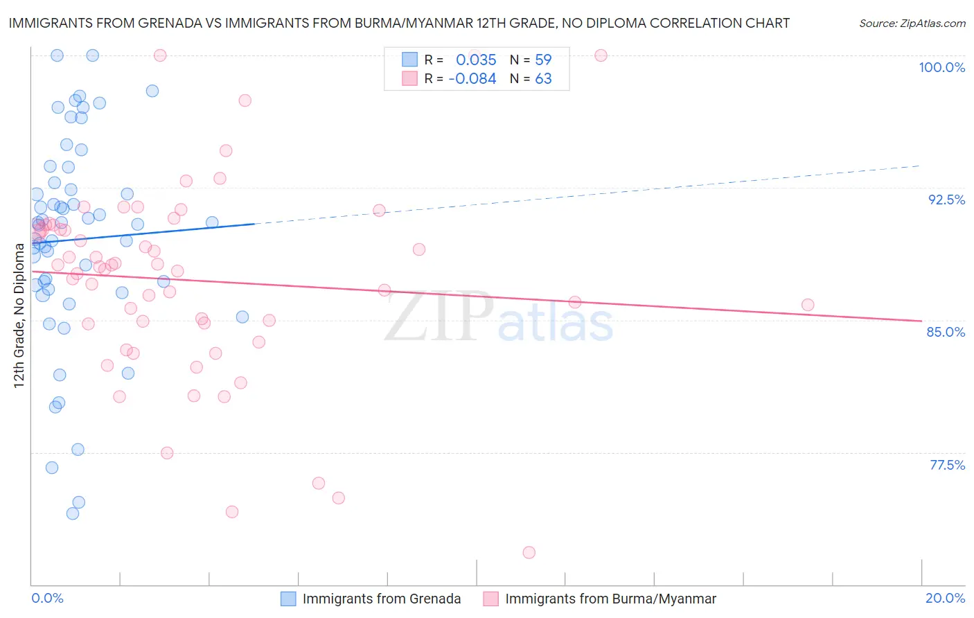 Immigrants from Grenada vs Immigrants from Burma/Myanmar 12th Grade, No Diploma