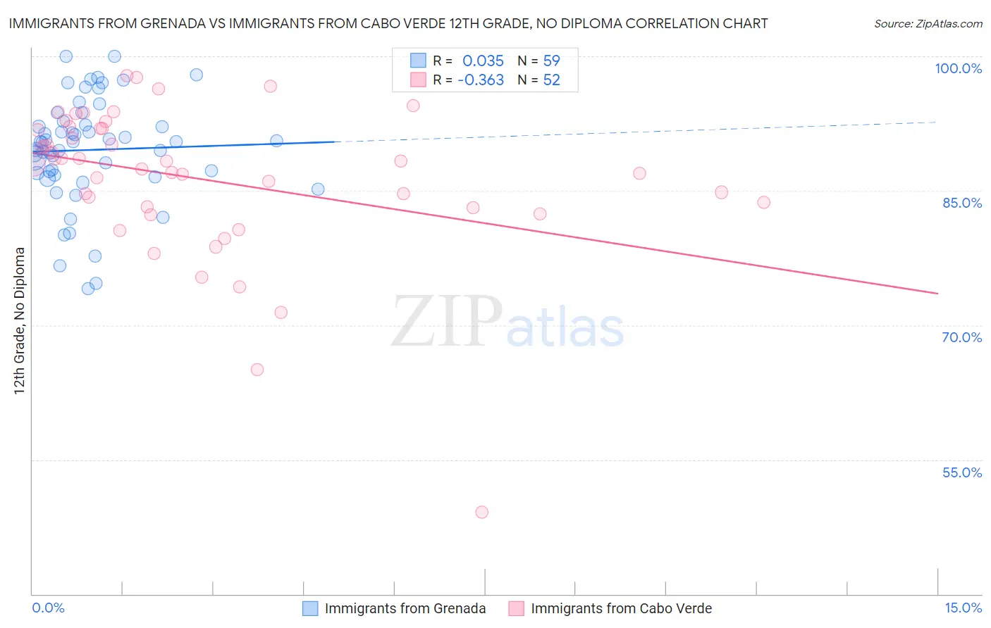 Immigrants from Grenada vs Immigrants from Cabo Verde 12th Grade, No Diploma