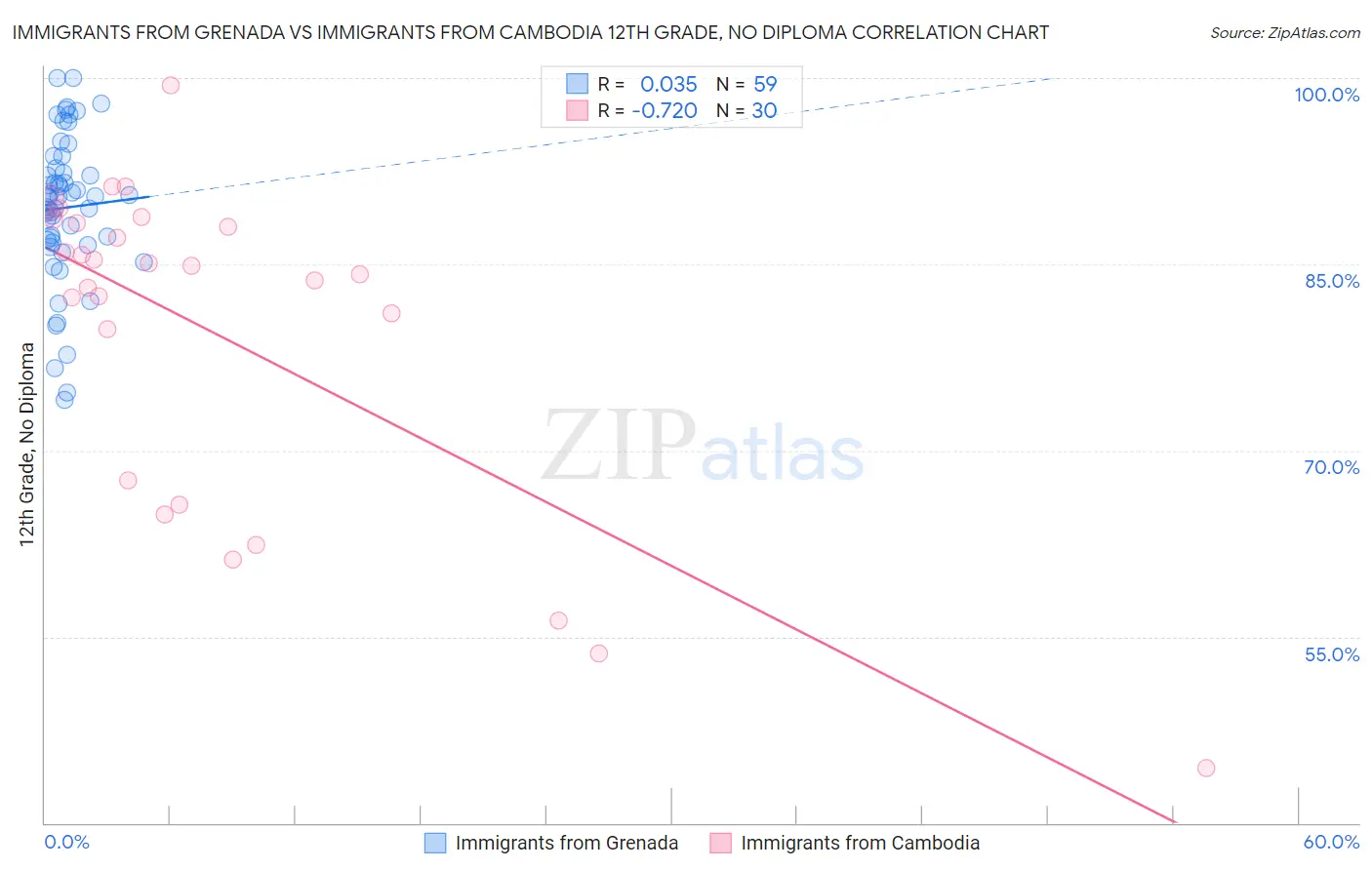 Immigrants from Grenada vs Immigrants from Cambodia 12th Grade, No Diploma