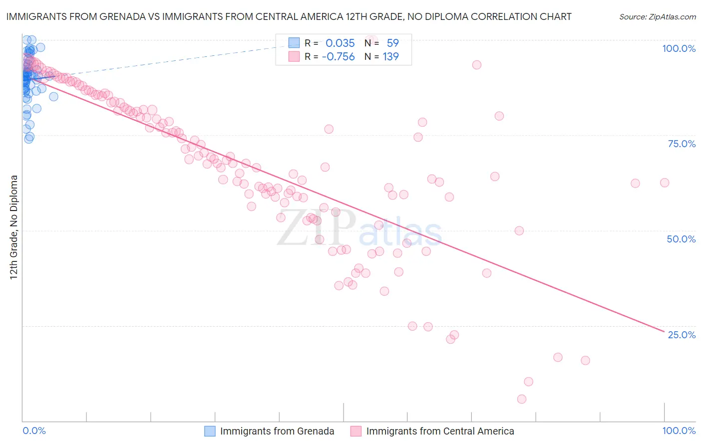 Immigrants from Grenada vs Immigrants from Central America 12th Grade, No Diploma