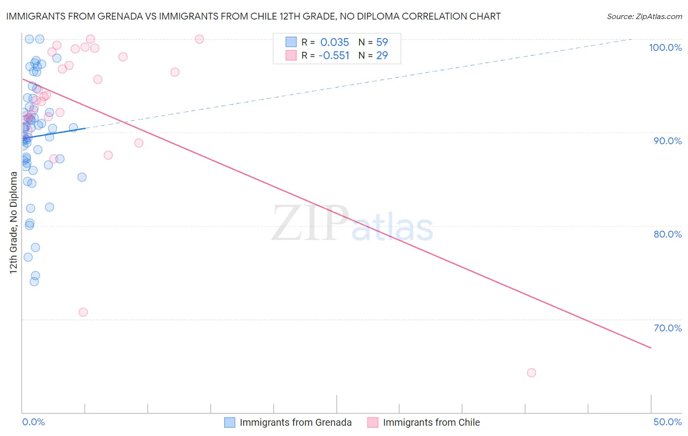 Immigrants from Grenada vs Immigrants from Chile 12th Grade, No Diploma