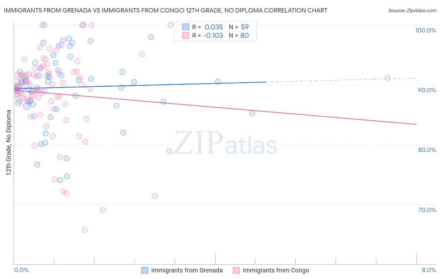 Immigrants from Grenada vs Immigrants from Congo 12th Grade, No Diploma