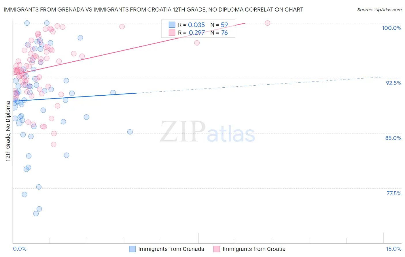 Immigrants from Grenada vs Immigrants from Croatia 12th Grade, No Diploma