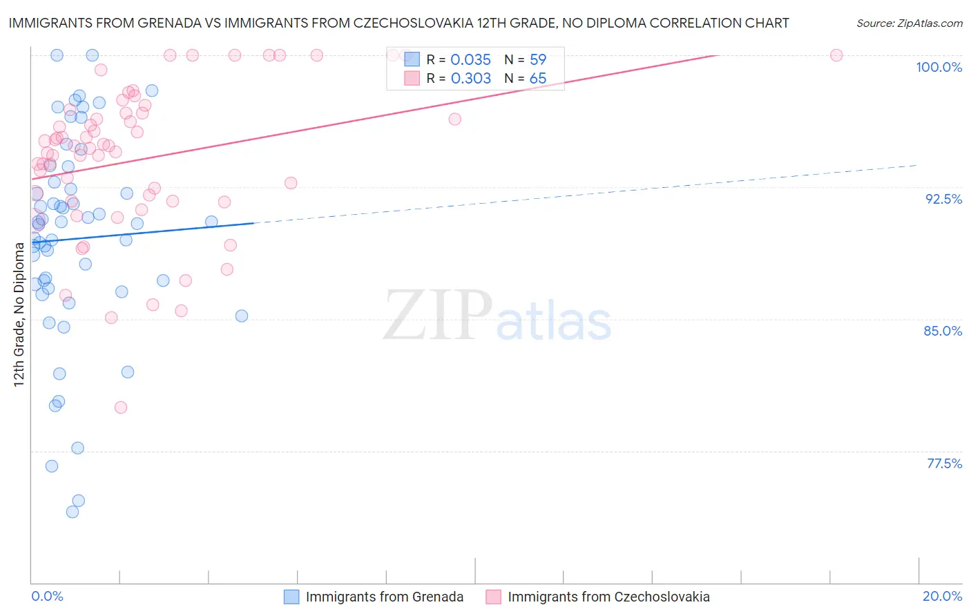 Immigrants from Grenada vs Immigrants from Czechoslovakia 12th Grade, No Diploma