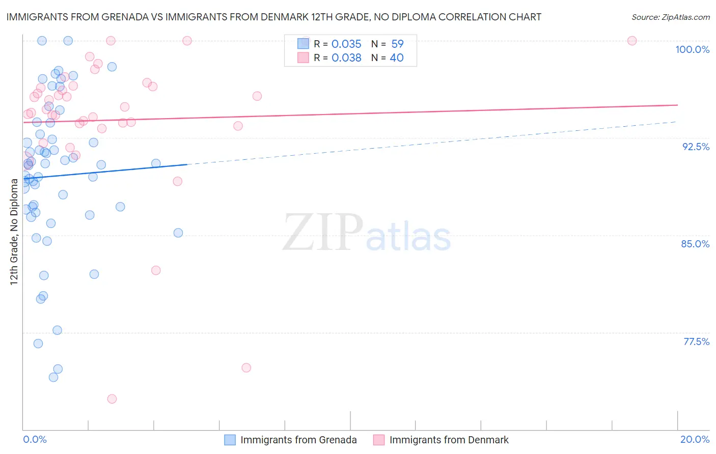 Immigrants from Grenada vs Immigrants from Denmark 12th Grade, No Diploma