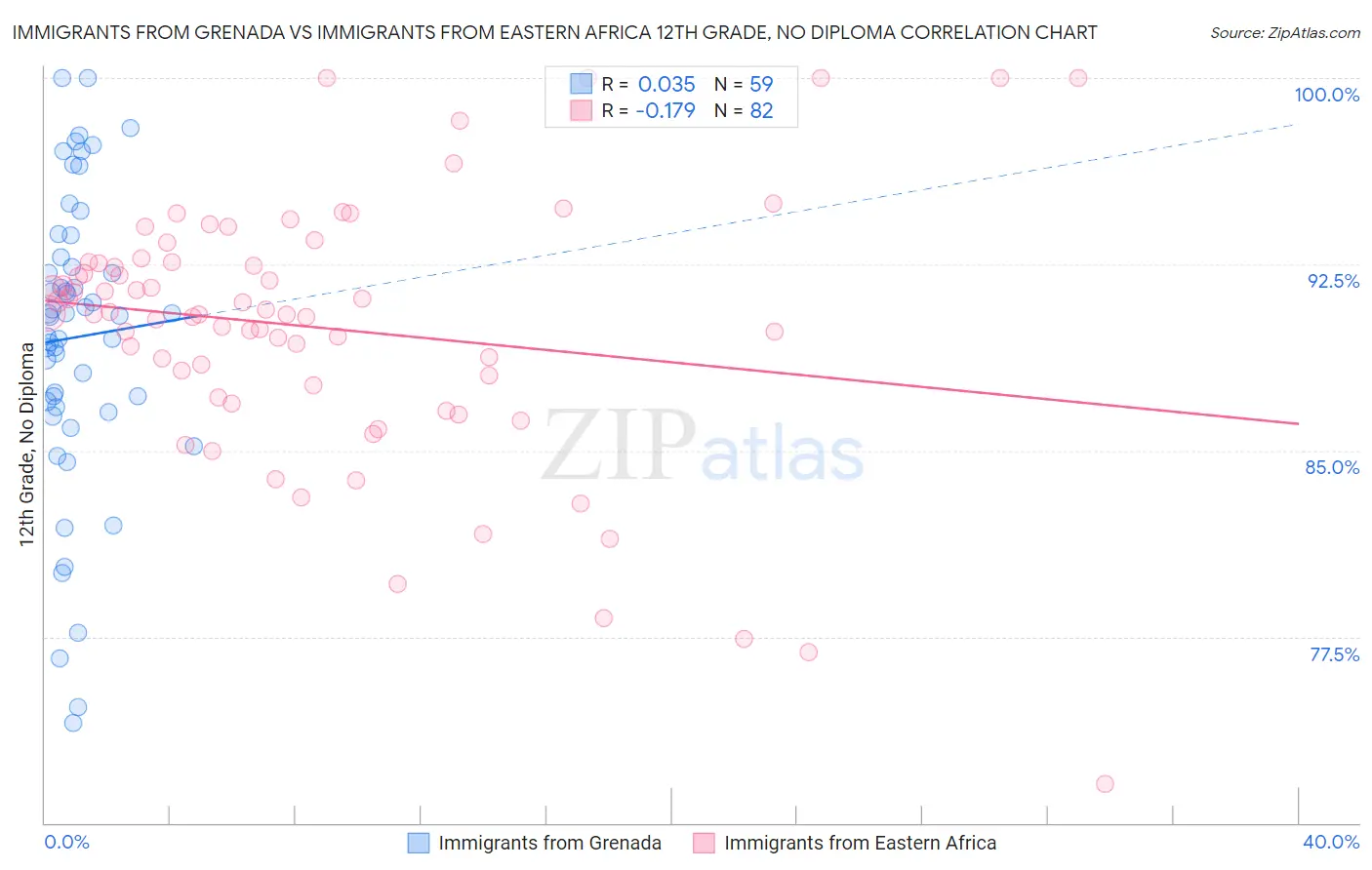 Immigrants from Grenada vs Immigrants from Eastern Africa 12th Grade, No Diploma