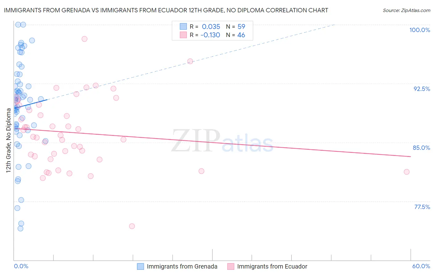 Immigrants from Grenada vs Immigrants from Ecuador 12th Grade, No Diploma