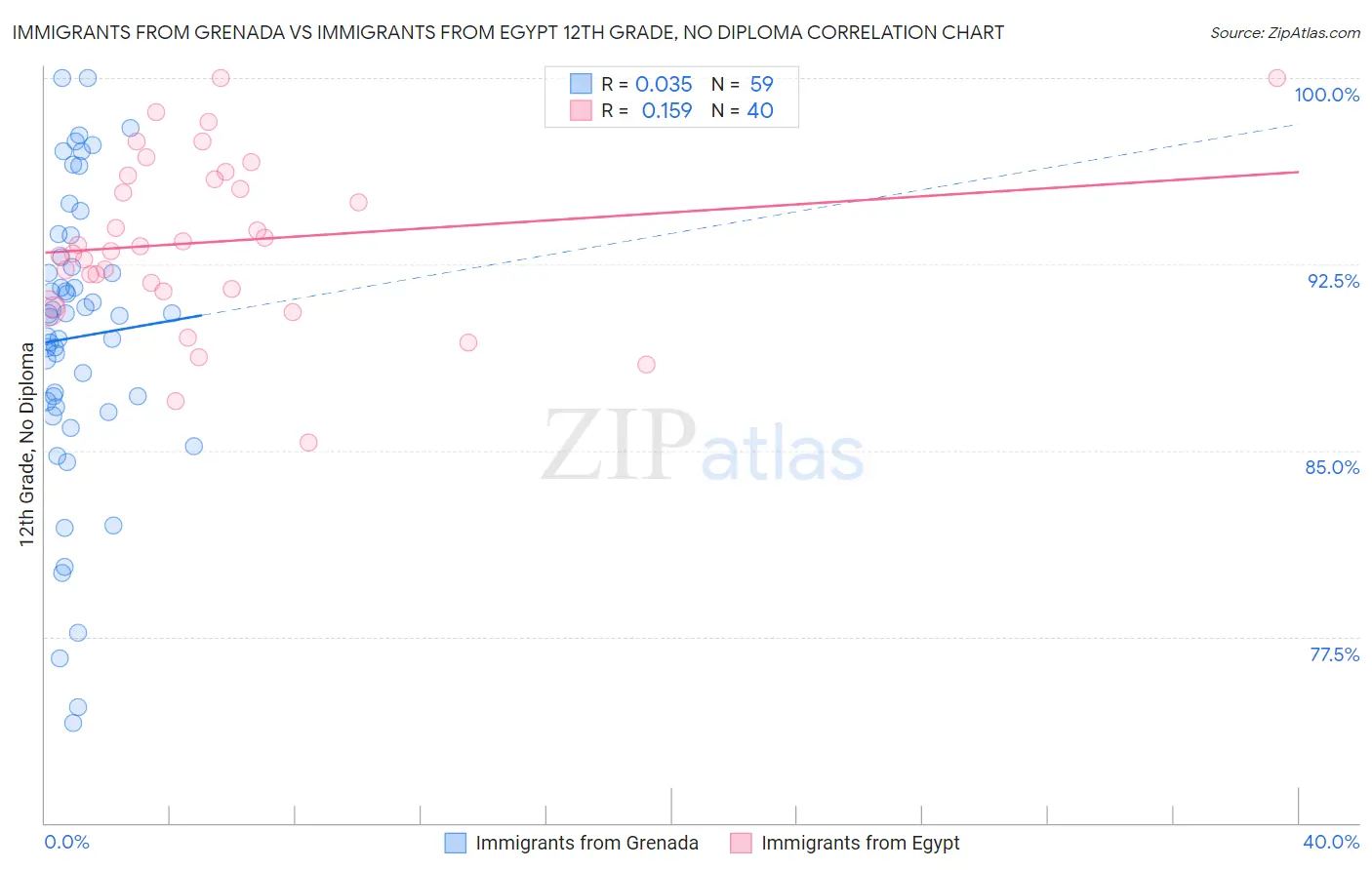 Immigrants from Grenada vs Immigrants from Egypt 12th Grade, No Diploma