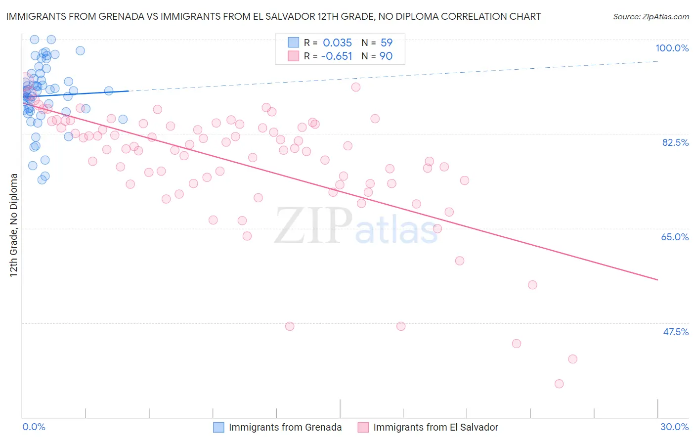 Immigrants from Grenada vs Immigrants from El Salvador 12th Grade, No Diploma