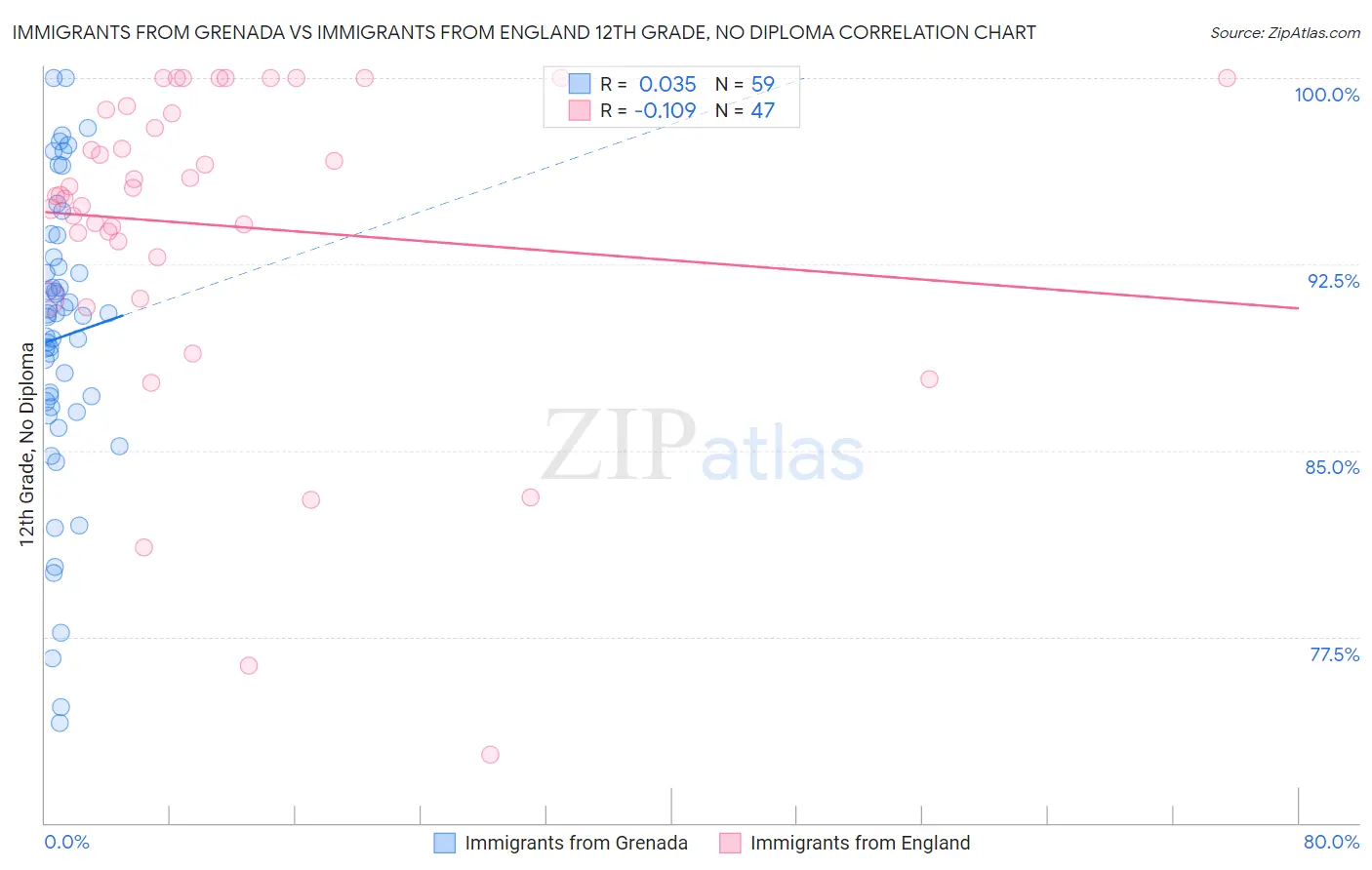 Immigrants from Grenada vs Immigrants from England 12th Grade, No Diploma