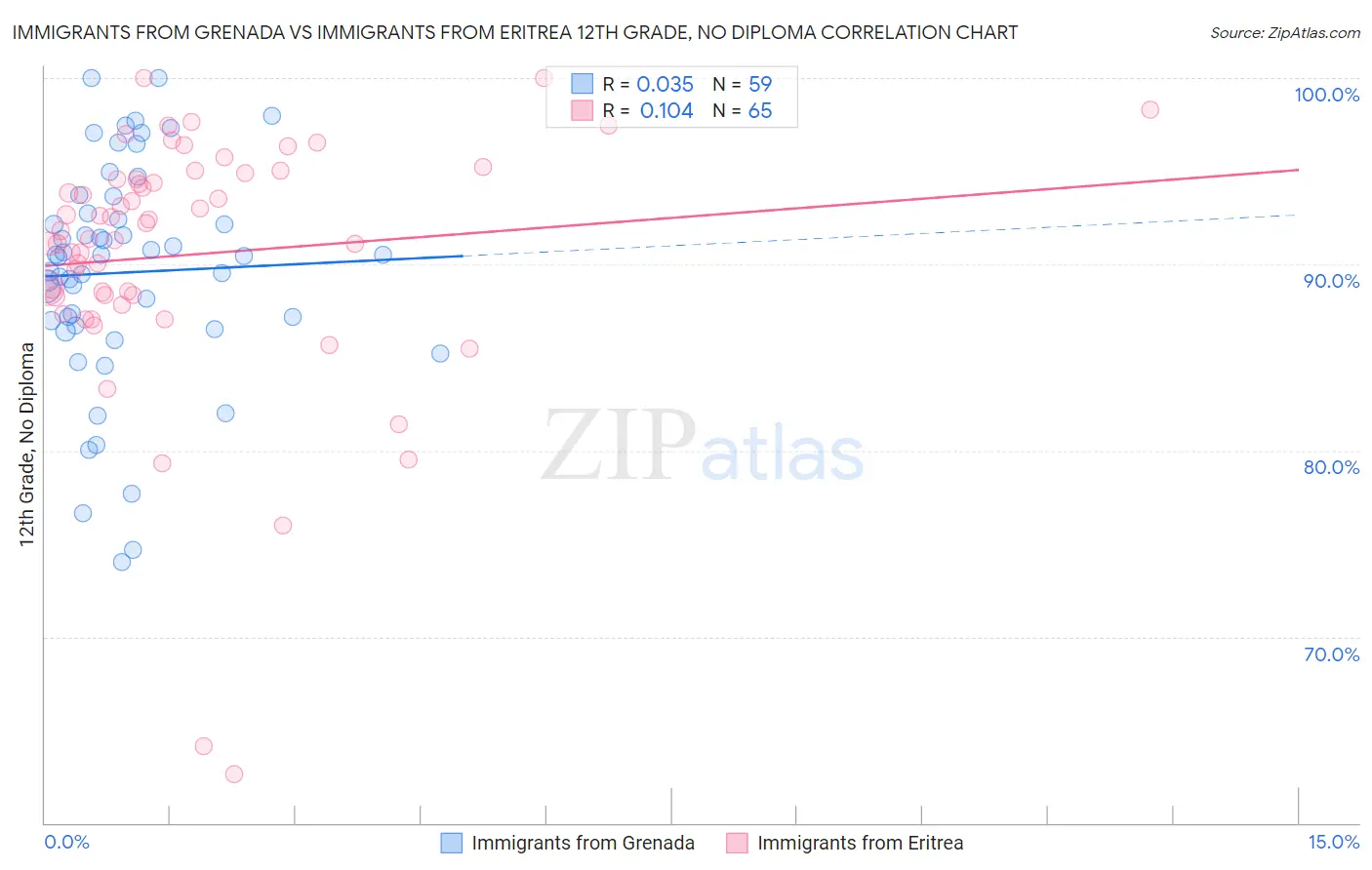 Immigrants from Grenada vs Immigrants from Eritrea 12th Grade, No Diploma