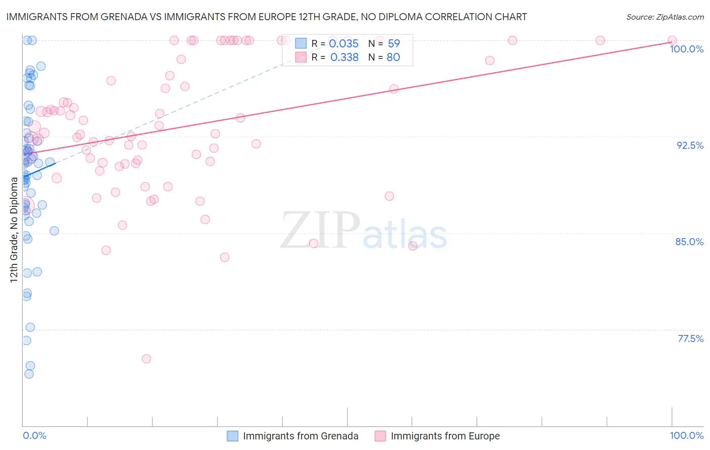 Immigrants from Grenada vs Immigrants from Europe 12th Grade, No Diploma