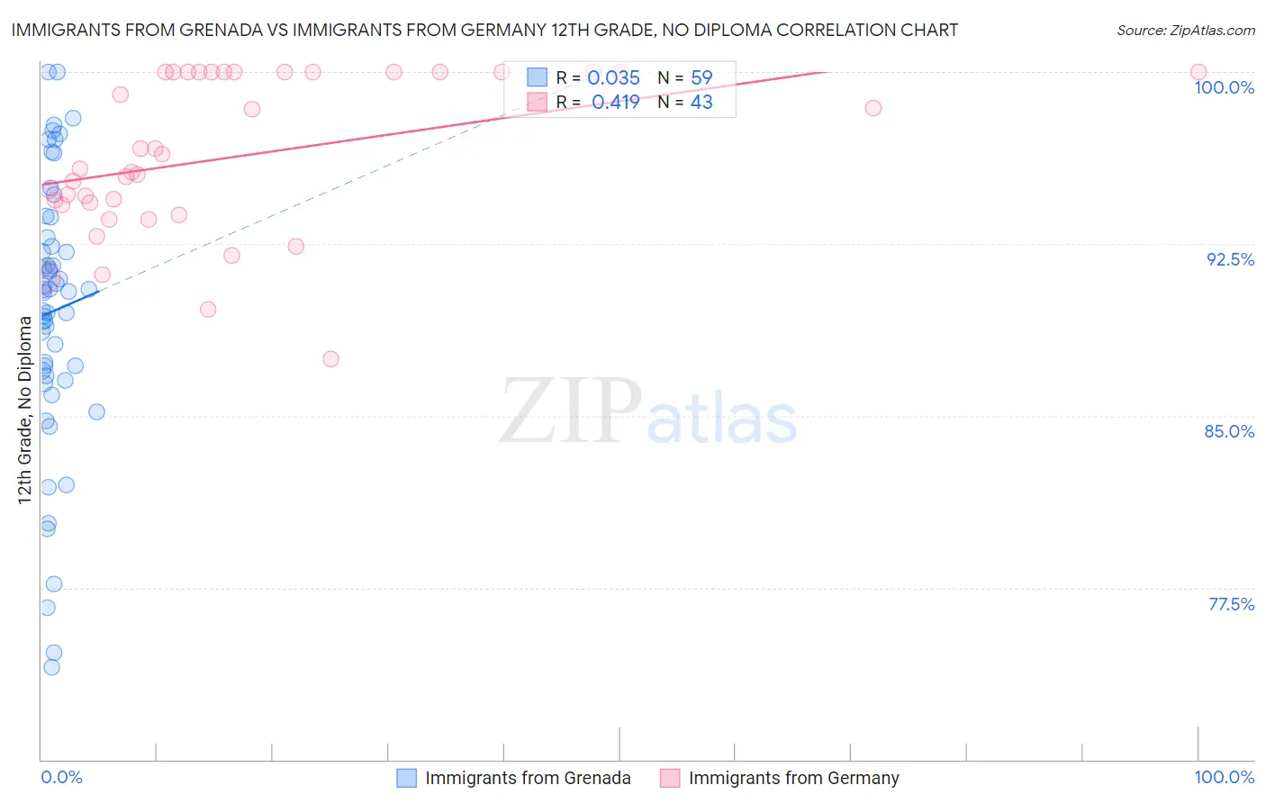Immigrants from Grenada vs Immigrants from Germany 12th Grade, No Diploma