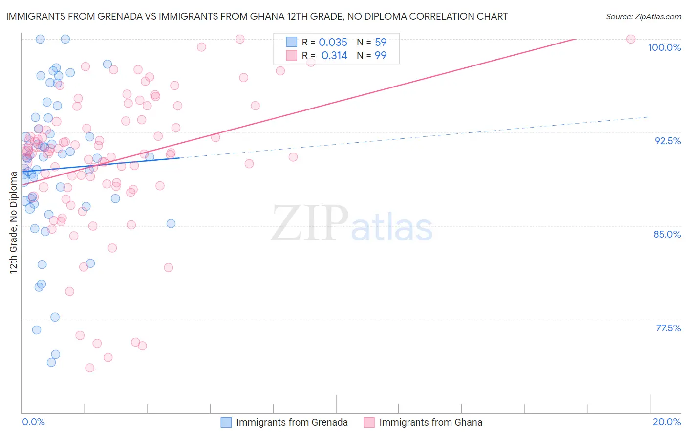 Immigrants from Grenada vs Immigrants from Ghana 12th Grade, No Diploma