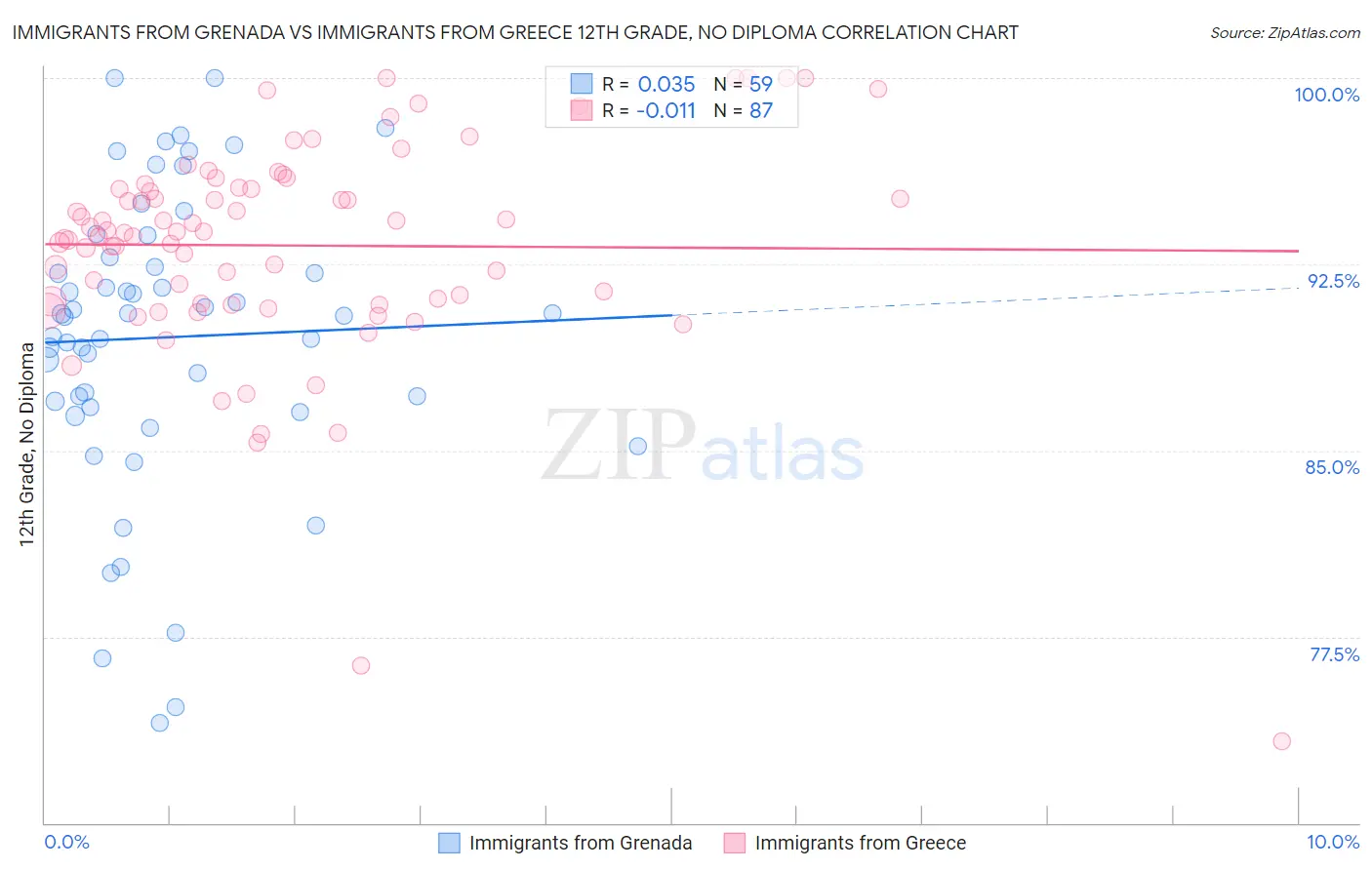 Immigrants from Grenada vs Immigrants from Greece 12th Grade, No Diploma
