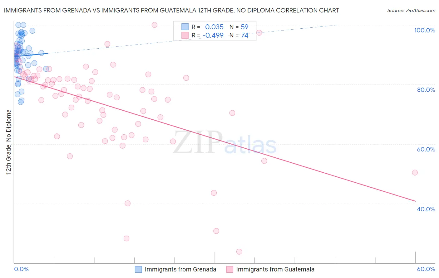 Immigrants from Grenada vs Immigrants from Guatemala 12th Grade, No Diploma