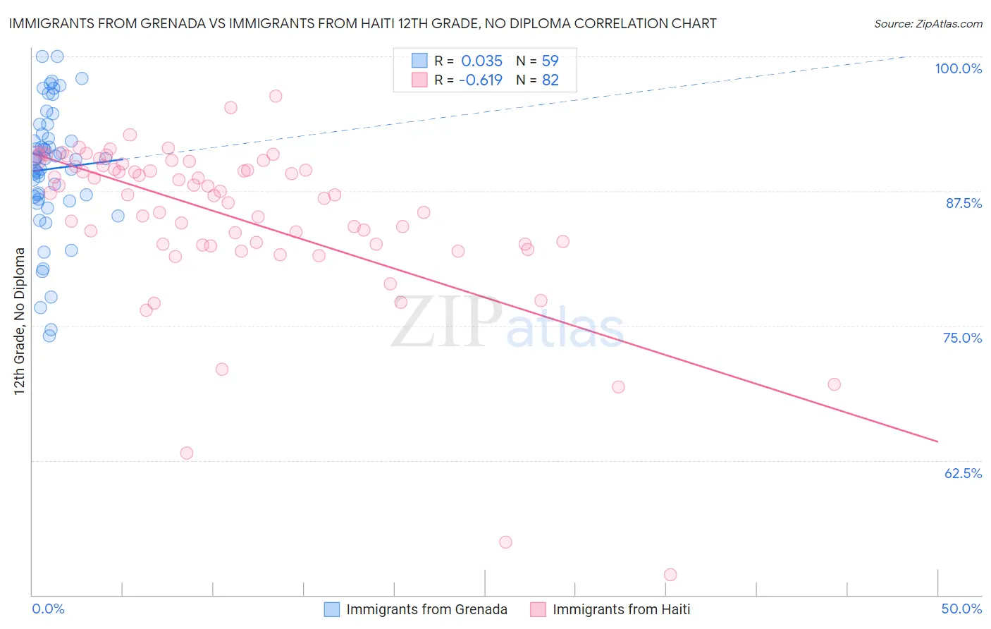 Immigrants from Grenada vs Immigrants from Haiti 12th Grade, No Diploma