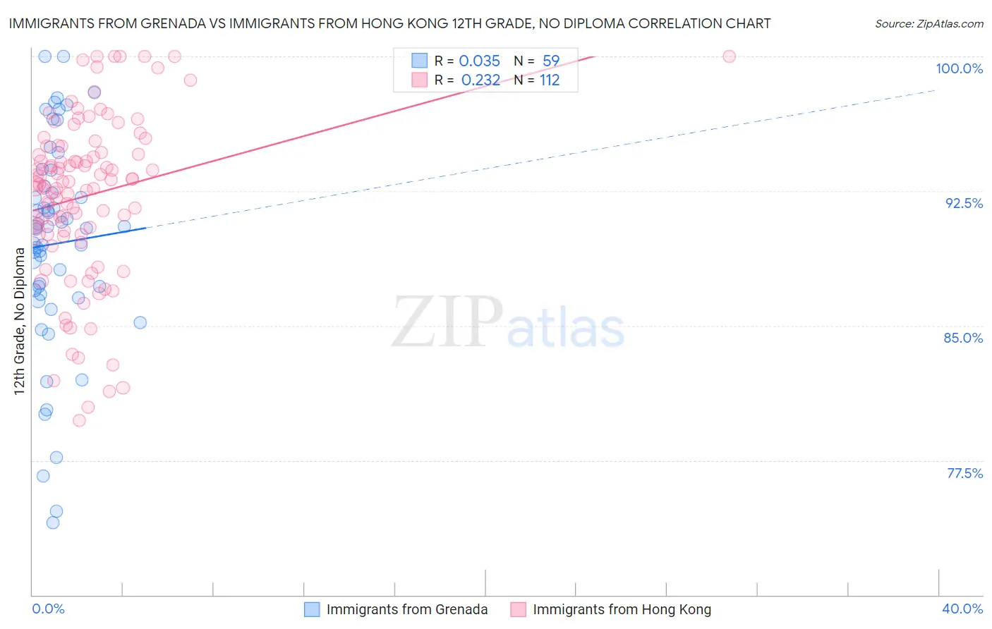 Immigrants from Grenada vs Immigrants from Hong Kong 12th Grade, No Diploma