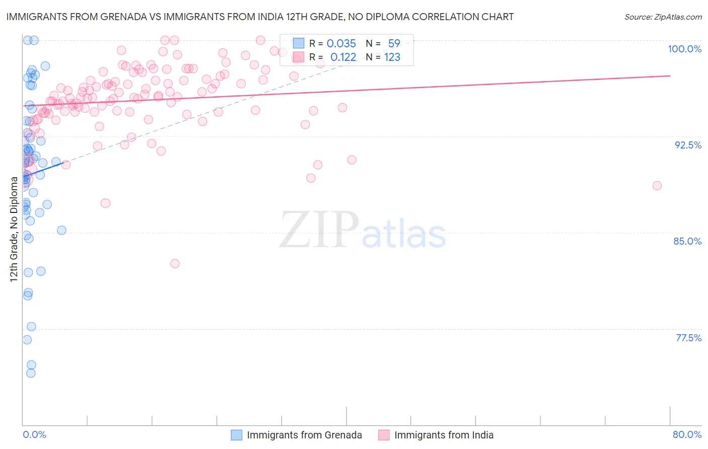 Immigrants from Grenada vs Immigrants from India 12th Grade, No Diploma