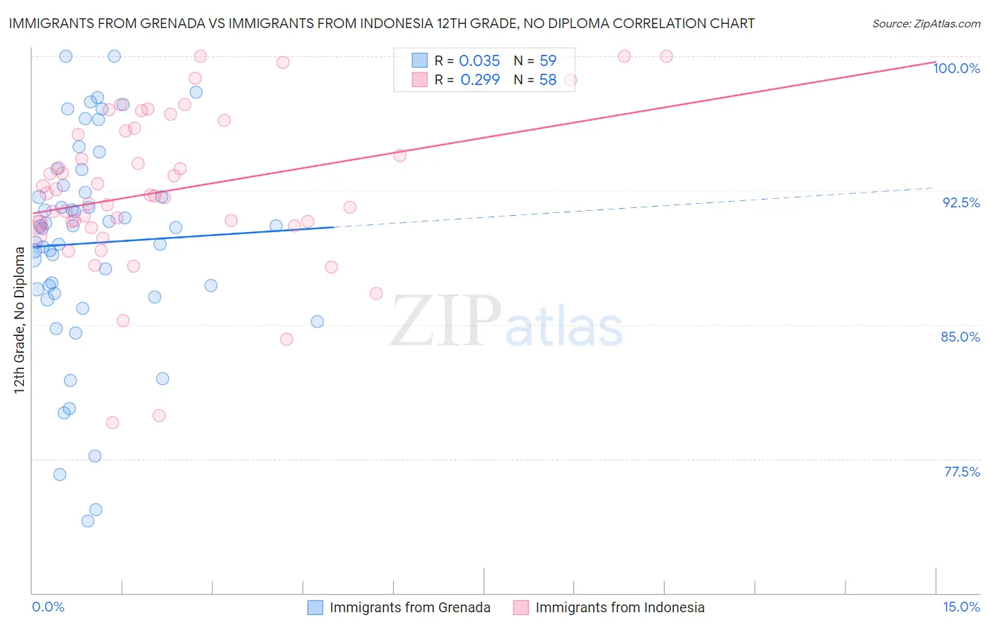 Immigrants from Grenada vs Immigrants from Indonesia 12th Grade, No Diploma