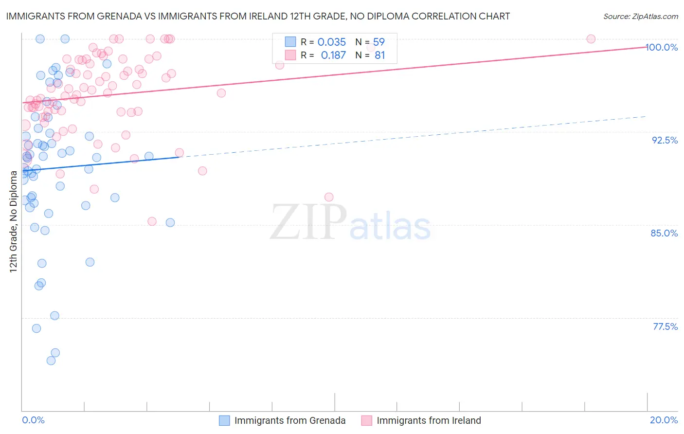 Immigrants from Grenada vs Immigrants from Ireland 12th Grade, No Diploma