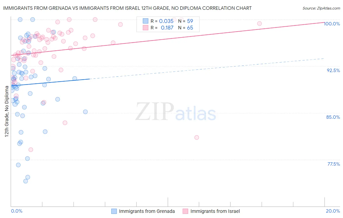 Immigrants from Grenada vs Immigrants from Israel 12th Grade, No Diploma