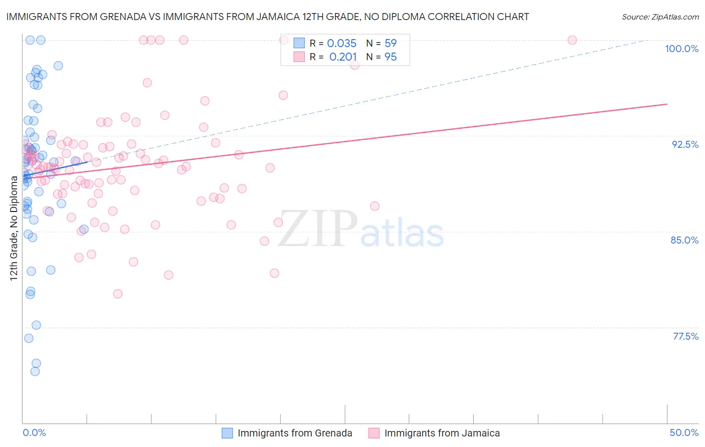 Immigrants from Grenada vs Immigrants from Jamaica 12th Grade, No Diploma