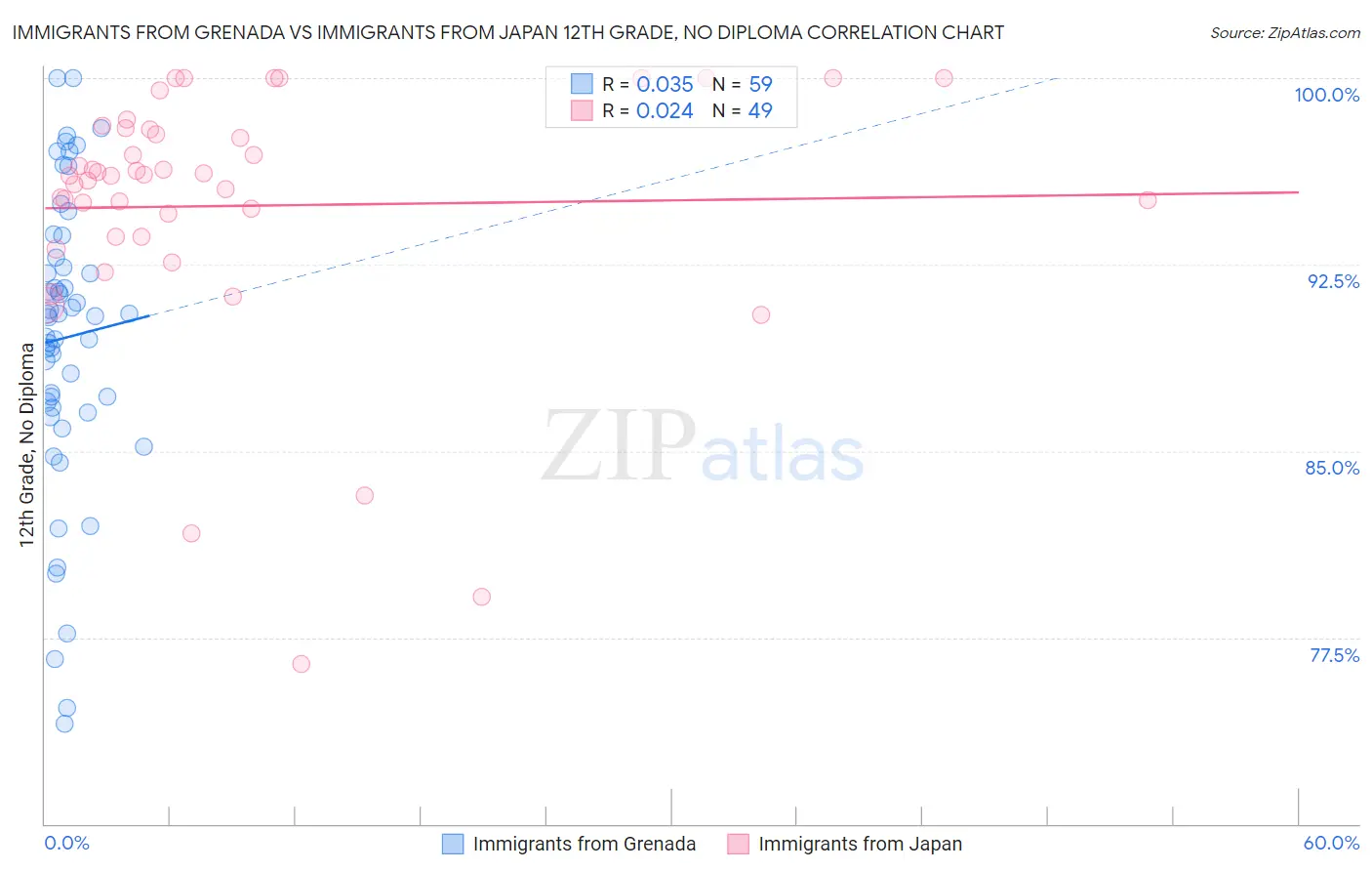 Immigrants from Grenada vs Immigrants from Japan 12th Grade, No Diploma