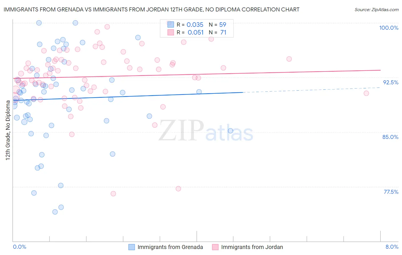 Immigrants from Grenada vs Immigrants from Jordan 12th Grade, No Diploma