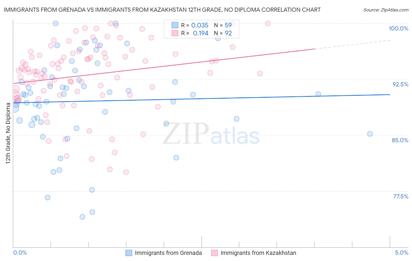 Immigrants from Grenada vs Immigrants from Kazakhstan 12th Grade, No Diploma