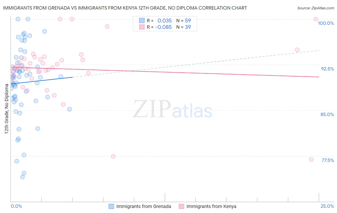 Immigrants from Grenada vs Immigrants from Kenya 12th Grade, No Diploma