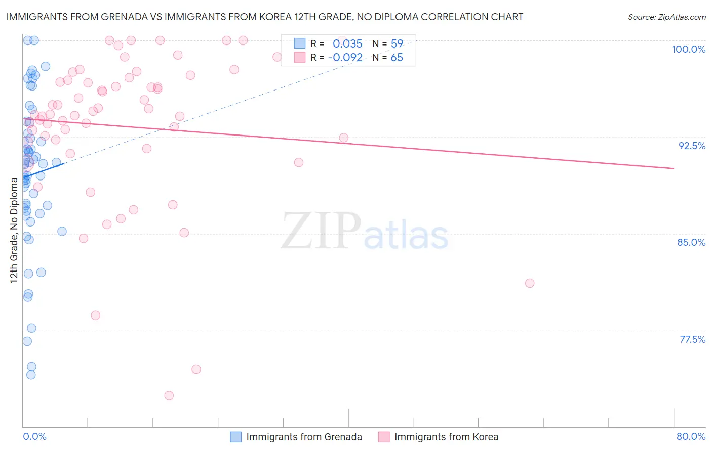 Immigrants from Grenada vs Immigrants from Korea 12th Grade, No Diploma