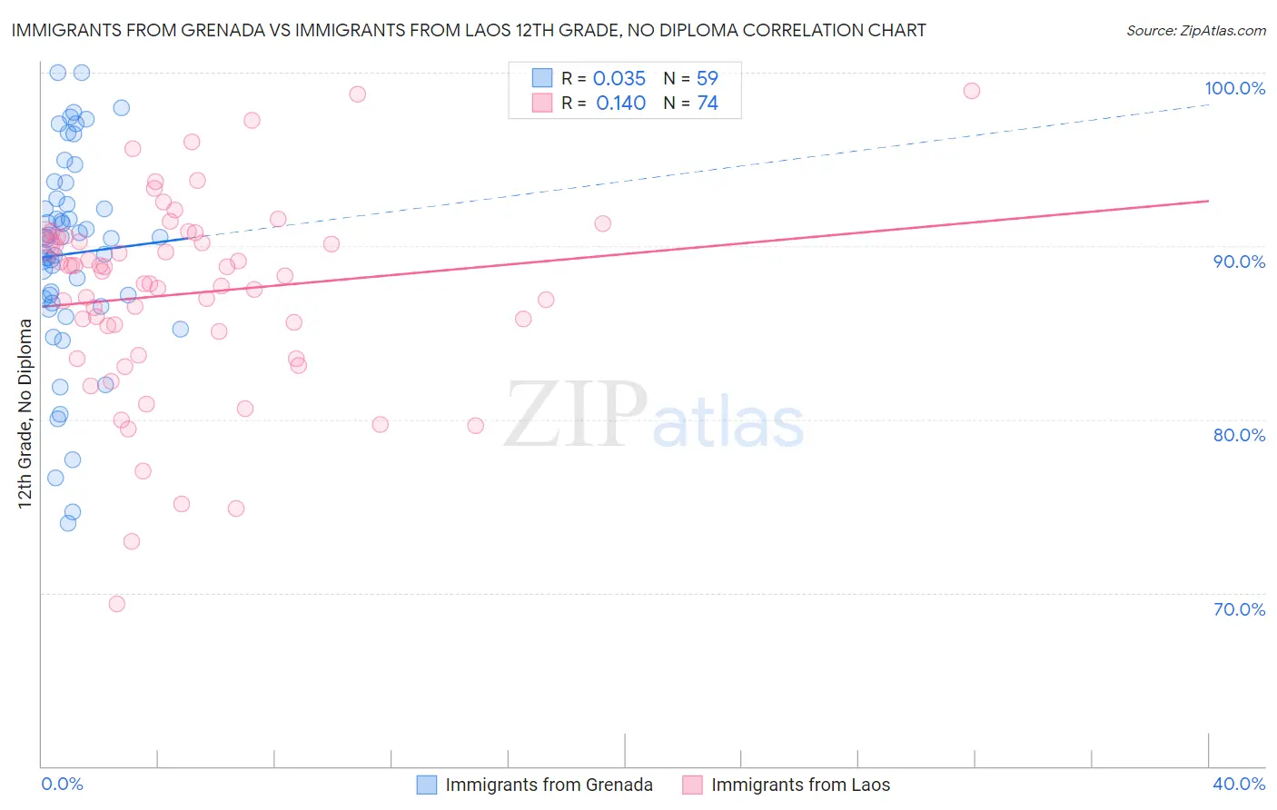 Immigrants from Grenada vs Immigrants from Laos 12th Grade, No Diploma