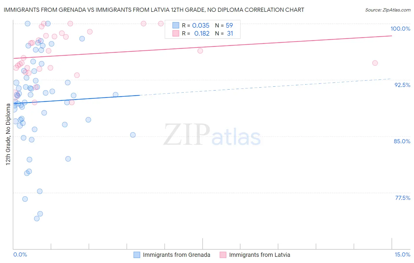 Immigrants from Grenada vs Immigrants from Latvia 12th Grade, No Diploma