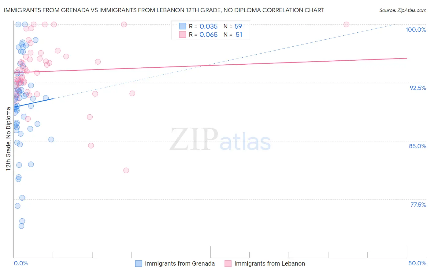 Immigrants from Grenada vs Immigrants from Lebanon 12th Grade, No Diploma