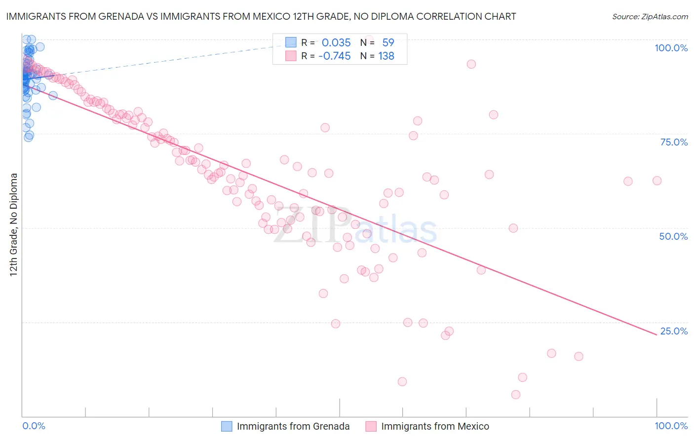 Immigrants from Grenada vs Immigrants from Mexico 12th Grade, No Diploma