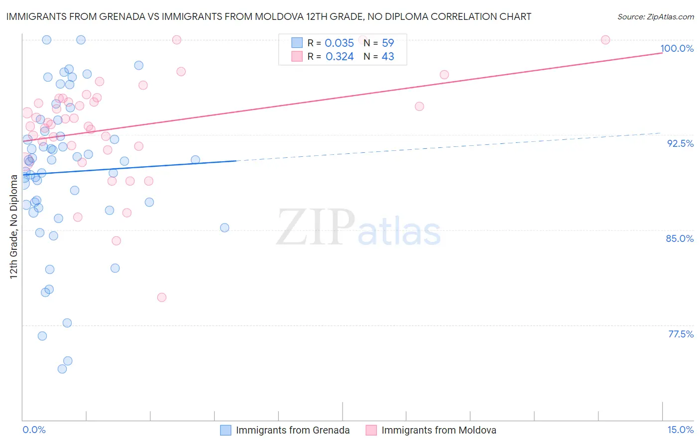 Immigrants from Grenada vs Immigrants from Moldova 12th Grade, No Diploma